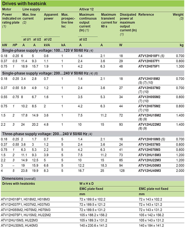 Thông số cơ bản của biến tần Schneider ATV12
